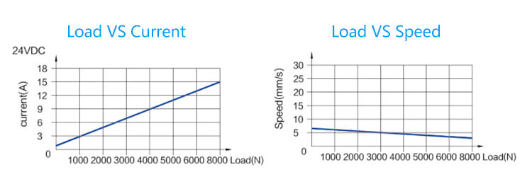 LY015C linear actuator test chart