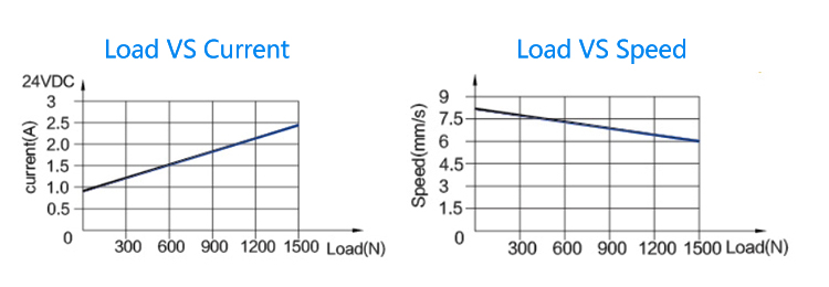 LY011F linear actuator working diagram