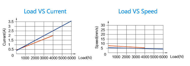 LY012 linear actuator working diagram